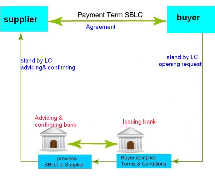 Standby letter of credit (or SBLC (MT-760))