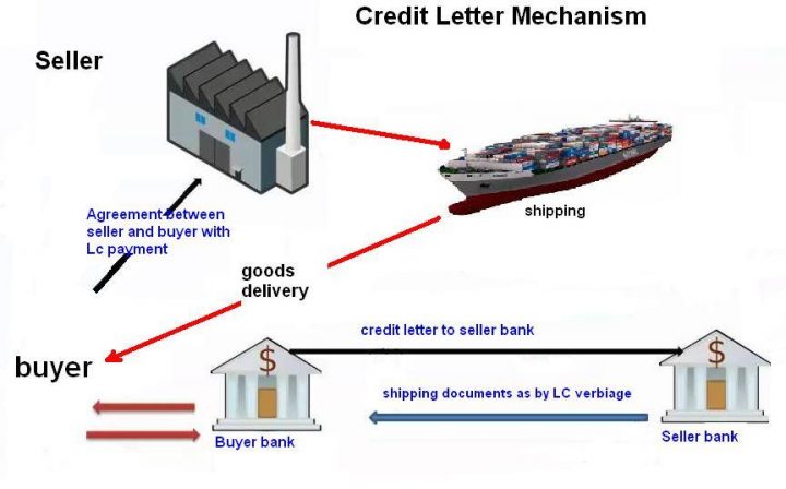 credit letter in export