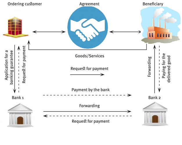 Types of Bank Guarantee